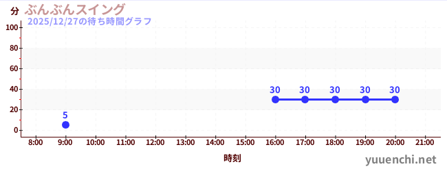 6日前の待ち時間グラフ（ぶんぶんスイング)