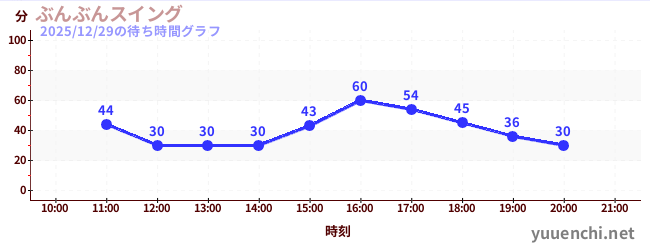 4日前の待ち時間グラフ（ぶんぶんスイング)