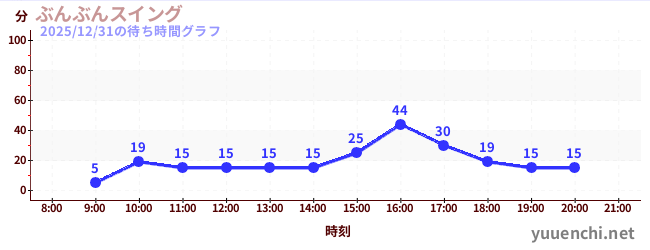 2日前の待ち時間グラフ（ぶんぶんスイング)