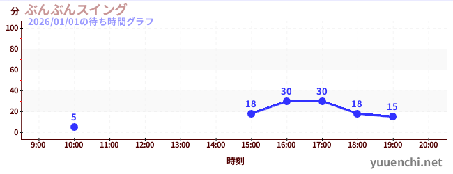1日前の待ち時間グラフ（ぶんぶんスイング)
