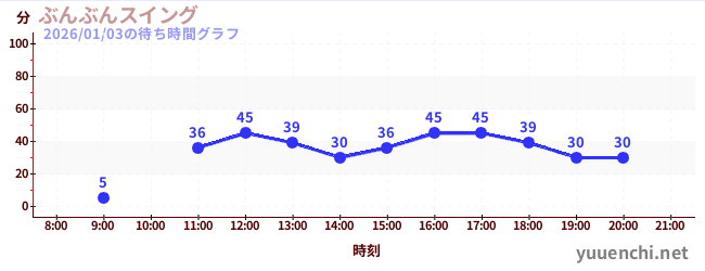 5日前の待ち時間グラフ（ぶんぶんスイング)