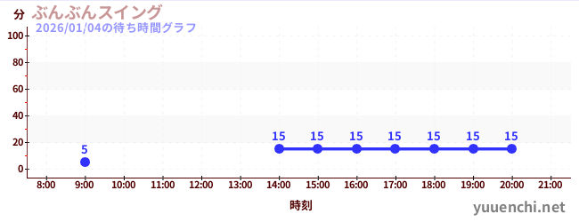 4日前の待ち時間グラフ（ぶんぶんスイング)