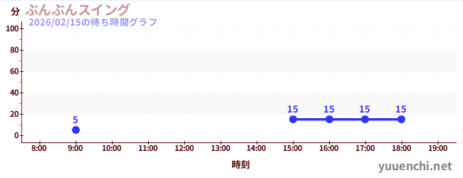 1日前の待ち時間グラフ（ぶんぶんスイング)
