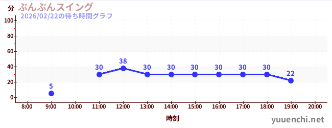 2日前の待ち時間グラフ（ぶんぶんスイング)
