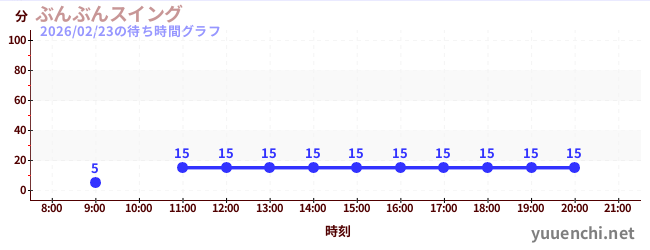 1日前の待ち時間グラフ（ぶんぶんスイング)