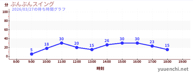 6日前の待ち時間グラフ（ぶんぶんスイング)