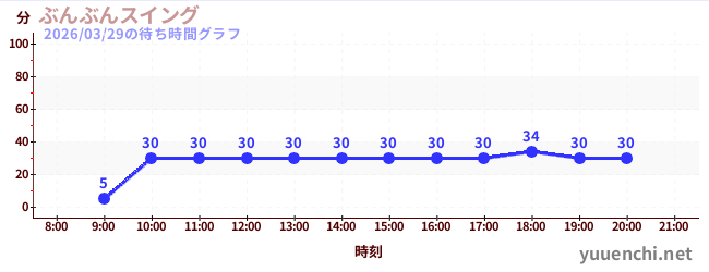 4日前の待ち時間グラフ（ぶんぶんスイング)