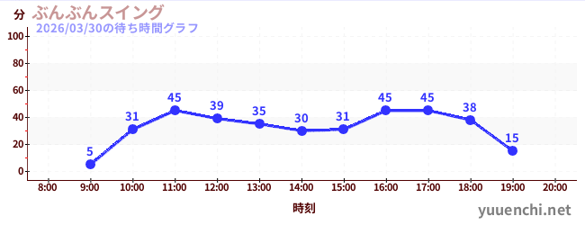 3日前の待ち時間グラフ（ぶんぶんスイング)