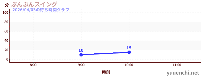 今日のこれまでの待ち時間グラフ（ぶんぶんスイング)