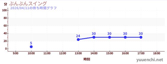 1日前の待ち時間グラフ（ぶんぶんスイング)