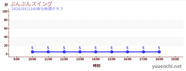4日前の待ち時間グラフ（ぶんぶんスイング)