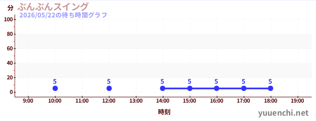 2日前の待ち時間グラフ（ぶんぶんスイング)