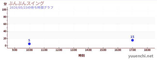 1日前の待ち時間グラフ（ぶんぶんスイング)