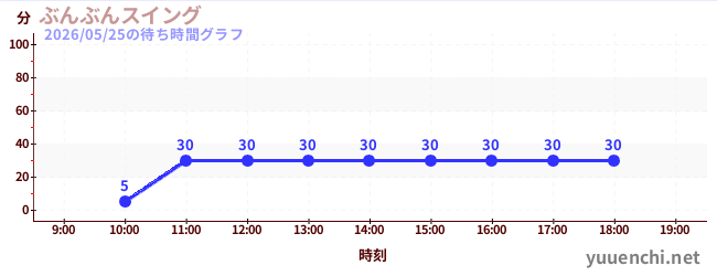 3日前の待ち時間グラフ（ぶんぶんスイング)