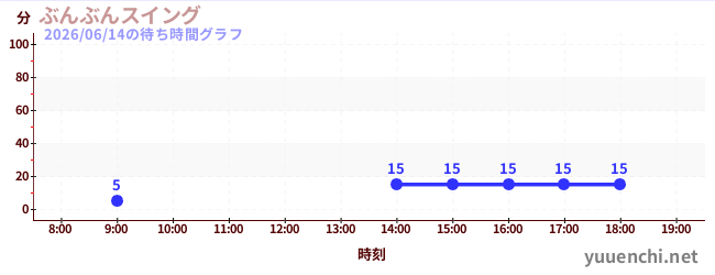3日前の待ち時間グラフ（ぶんぶんスイング)