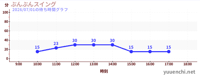 今日のこれまでの待ち時間グラフ（ぶんぶんスイング)