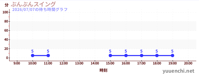2日前の待ち時間グラフ（ぶんぶんスイング)