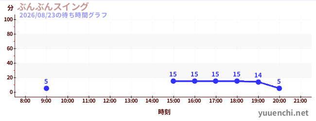 2日前の待ち時間グラフ（ぶんぶんスイング)