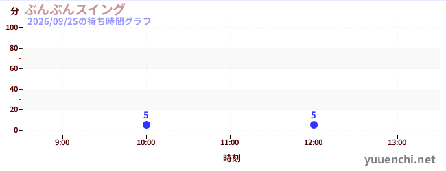 6日前の待ち時間グラフ（ぶんぶんスイング)