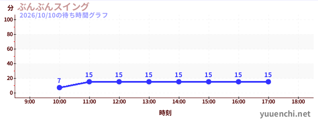1日前の待ち時間グラフ（ぶんぶんスイング)