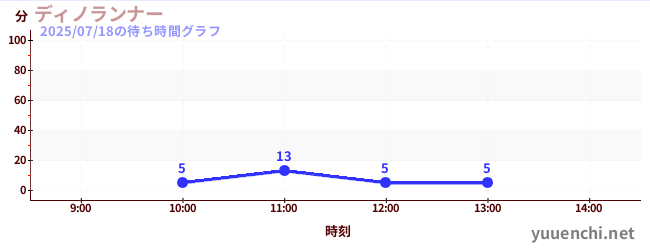 1日前の待ち時間グラフ（ディノランナー)