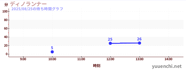 7日前の待ち時間グラフ（ディノランナー)