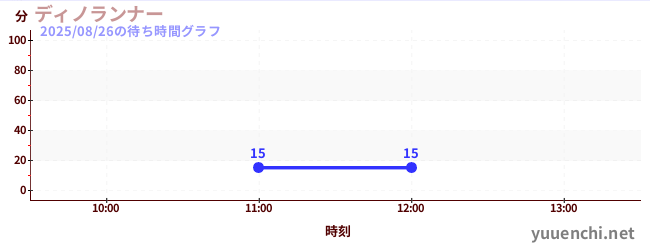 6日前の待ち時間グラフ（ディノランナー)