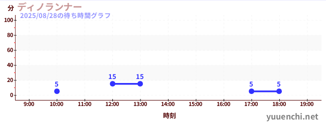 4日前の待ち時間グラフ（ディノランナー)