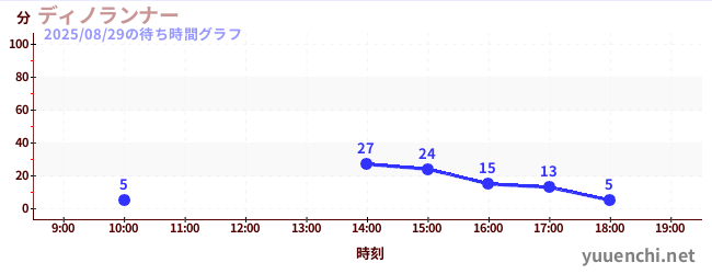 3日前の待ち時間グラフ（ディノランナー)