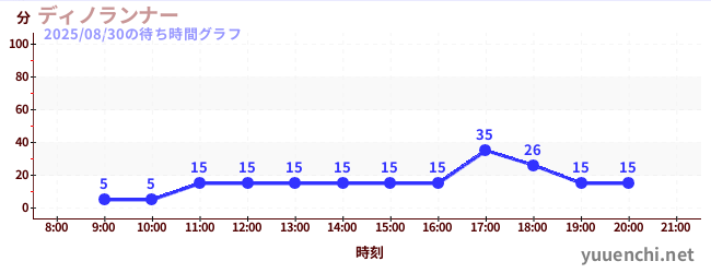 2日前の待ち時間グラフ（ディノランナー)