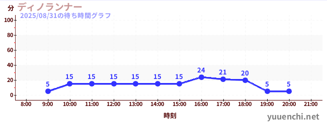 1日前の待ち時間グラフ（ディノランナー)
