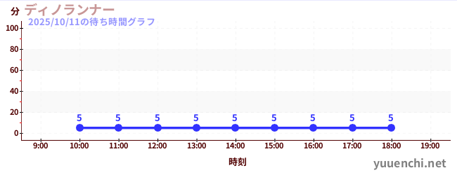 5日前の待ち時間グラフ(ディノランナー)