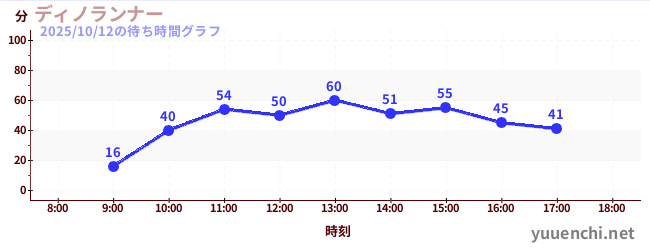 4日前の待ち時間グラフ(ディノランナー)