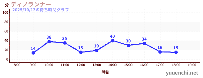 3日前の待ち時間グラフ(ディノランナー)