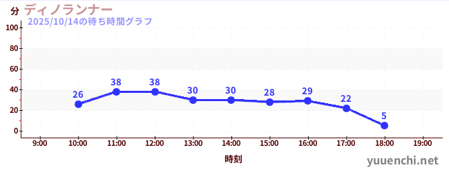 2日前の待ち時間グラフ(ディノランナー)