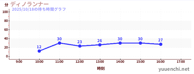 3日前の待ち時間グラフ(ディノランナー)