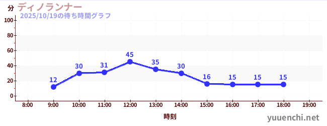 2日前の待ち時間グラフ(ディノランナー)