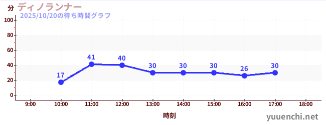 1日前の待ち時間グラフ(ディノランナー)