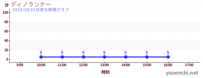 今日のこれまでの待ち時間グラフ(ディノランナー)