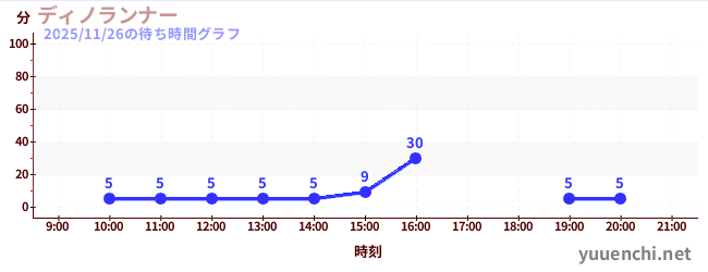 7日前の待ち時間グラフ（ディノランナー)