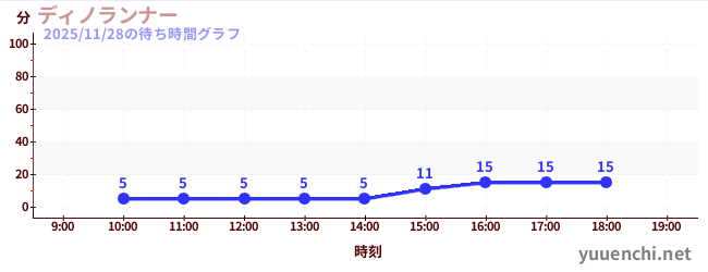 5日前の待ち時間グラフ（ディノランナー)