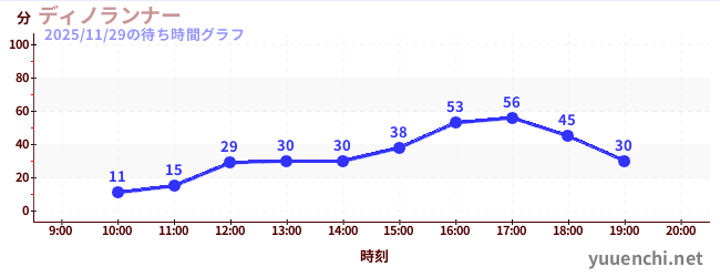 4日前の待ち時間グラフ（ディノランナー)