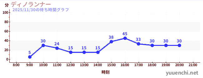 3日前の待ち時間グラフ（ディノランナー)