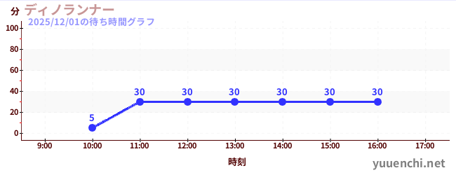 2日前の待ち時間グラフ（ディノランナー)