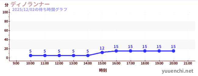 1日前の待ち時間グラフ（ディノランナー)