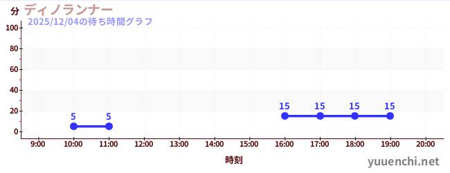 2日前の待ち時間グラフ（ディノランナー)