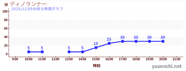 1日前の待ち時間グラフ（ディノランナー)