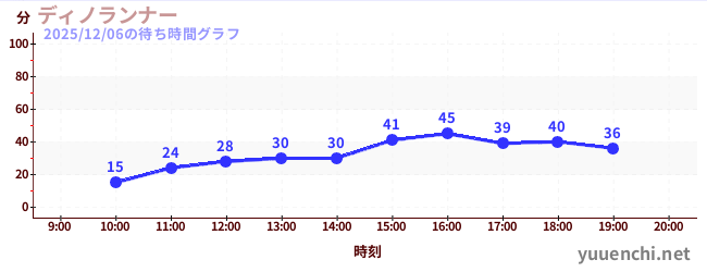 今日のこれまでの待ち時間グラフ（ディノランナー)