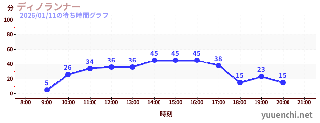 6日前の待ち時間グラフ（ディノランナー)