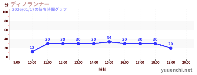 今日のこれまでの待ち時間グラフ（ディノランナー)